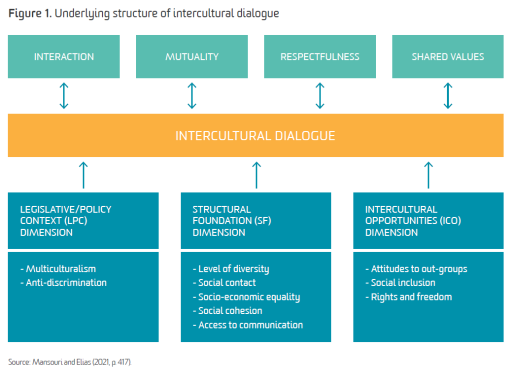 A coloured diagram representing the underlying structure of intercultural dialogue, including four themes: interaction, mutuality, respectfulness and shared values in a mutual relationship with intercultural dialogue.